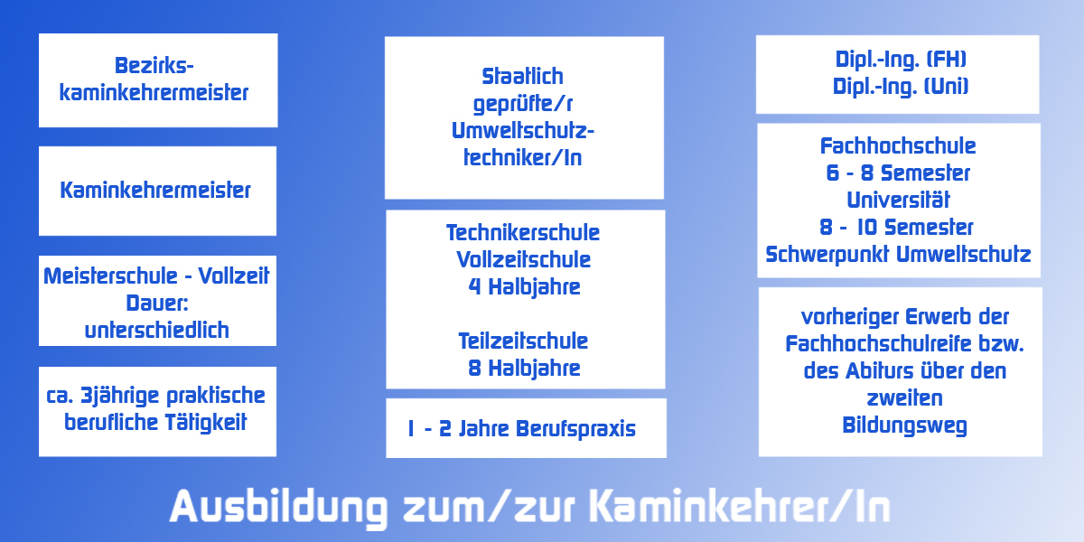 Weiterbildung